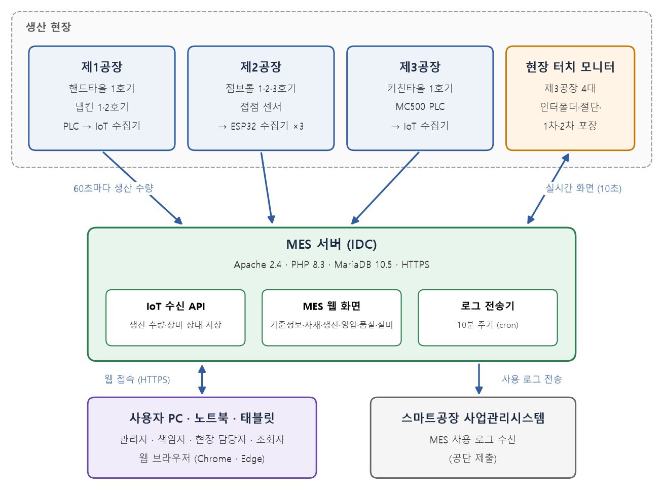 스마트공장 시스템 구성도 — 3개 공장 설비, IoT 수집기, MES 서버, 현장 터치 모니터, 사업관리시스템 연동