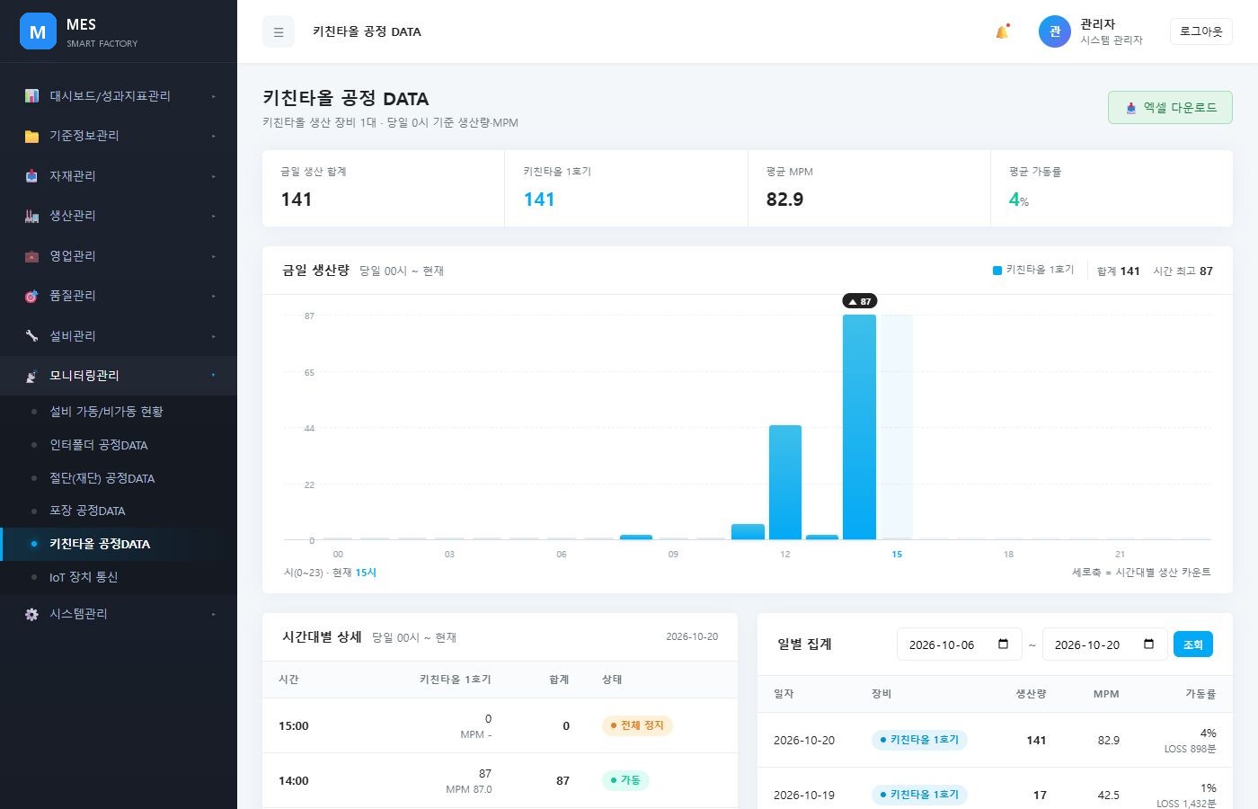 키친타올 공정 DATA 시간대별 생산량